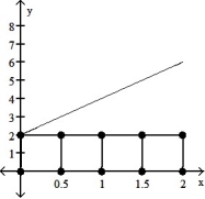 <strong>Graph the function f(x) over the given interval. Partition the interval into 4 subintervals of equal length. Then add to your sketch the rectangles associated with the Riemann sum   , using the indicated point in the kth subinterval for   .  -f(x) = 2x + 2, [0, 2], left-hand endpoint  </strong> A)   B)   C)   D)   <div style=padding-top: 35px> 