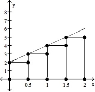<strong>Graph the function f(x) over the given interval. Partition the interval into 4 subintervals of equal length. Then add to your sketch the rectangles associated with the Riemann sum   , using the indicated point in the kth subinterval for   .  -f(x) = 2x + 2, [0, 2], left-hand endpoint  </strong> A)   B)   C)   D)   <div style=padding-top: 35px> 