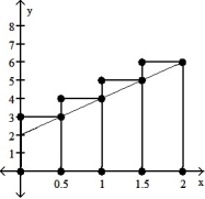 <strong>Graph the function f(x) over the given interval. Partition the interval into 4 subintervals of equal length. Then add to your sketch the rectangles associated with the Riemann sum   , using the indicated point in the kth subinterval for   .  -f(x) = 2x + 2, [0, 2], left-hand endpoint  </strong> A)   B)   C)   D)   <div style=padding-top: 35px> 
