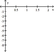 <strong>Graph the function f(x) over the given interval. Partition the interval into 4 subintervals of equal length. Then add to your sketch the rectangles associated with the Riemann sum   , using the indicated point in the kth subinterval for   .  -f(x) = -2x - 4, [0, 2], left-hand endpoint  </strong> A)   B)   C)   D)   <div style=padding-top: 35px> 