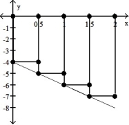 <strong>Graph the function f(x) over the given interval. Partition the interval into 4 subintervals of equal length. Then add to your sketch the rectangles associated with the Riemann sum   , using the indicated point in the kth subinterval for   .  -f(x) = -2x - 4, [0, 2], left-hand endpoint  </strong> A)   B)   C)   D)   <div style=padding-top: 35px> 