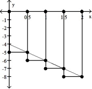 <strong>Graph the function f(x) over the given interval. Partition the interval into 4 subintervals of equal length. Then add to your sketch the rectangles associated with the Riemann sum   , using the indicated point in the kth subinterval for   .  -f(x) = -2x - 4, [0, 2], left-hand endpoint  </strong> A)   B)   C)   D)   <div style=padding-top: 35px> 