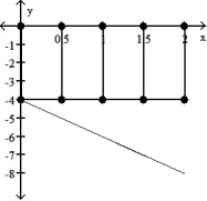 <strong>Graph the function f(x) over the given interval. Partition the interval into 4 subintervals of equal length. Then add to your sketch the rectangles associated with the Riemann sum   , using the indicated point in the kth subinterval for   .  -f(x) = -2x - 4, [0, 2], left-hand endpoint  </strong> A)   B)   C)   D)   <div style=padding-top: 35px> 