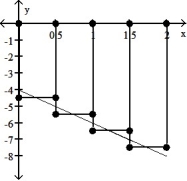 <strong>Graph the function f(x) over the given interval. Partition the interval into 4 subintervals of equal length. Then add to your sketch the rectangles associated with the Riemann sum   , using the indicated point in the kth subinterval for   .  -f(x) = -2x - 4, [0, 2], left-hand endpoint  </strong> A)   B)   C)   D)   <div style=padding-top: 35px> 