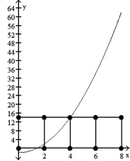 <strong>Graph the function f(x) over the given interval. Partition the interval into 4 subintervals of equal length. Then add to your sketch the rectangles associated with the Riemann sum   , using the indicated point in the kth subinterval for   .  -f(x) =   - 2, [0, 8], midpoint  </strong> A)   B)   C)   D)   <div style=padding-top: 35px> 