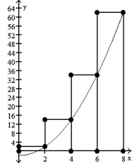<strong>Graph the function f(x) over the given interval. Partition the interval into 4 subintervals of equal length. Then add to your sketch the rectangles associated with the Riemann sum   , using the indicated point in the kth subinterval for   .  -f(x) =   - 2, [0, 8], midpoint  </strong> A)   B)   C)   D)   <div style=padding-top: 35px> 