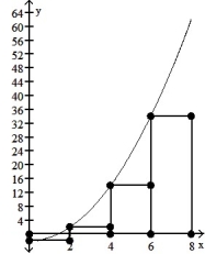 <strong>Graph the function f(x) over the given interval. Partition the interval into 4 subintervals of equal length. Then add to your sketch the rectangles associated with the Riemann sum   , using the indicated point in the kth subinterval for   .  -f(x) =   - 2, [0, 8], midpoint  </strong> A)   B)   C)   D)   <div style=padding-top: 35px> 