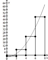 <strong>Graph the function f(x) over the given interval. Partition the interval into 4 subintervals of equal length. Then add to your sketch the rectangles associated with the Riemann sum   , using the indicated point in the kth subinterval for   .  -f(x) =   - 2, [0, 8], left-hand endpoint   </strong> A)   B)   C)   D)   <div style=padding-top: 35px> 