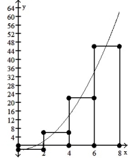 <strong>Graph the function f(x) over the given interval. Partition the interval into 4 subintervals of equal length. Then add to your sketch the rectangles associated with the Riemann sum   , using the indicated point in the kth subinterval for   .  -f(x) =   - 3, [0, 8], right-hand endpoint  </strong> A)   B)   C)   D)   <div style=padding-top: 35px> 