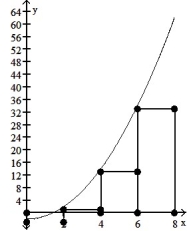 <strong>Graph the function f(x) over the given interval. Partition the interval into 4 subintervals of equal length. Then add to your sketch the rectangles associated with the Riemann sum   , using the indicated point in the kth subinterval for   .  -f(x) =   - 3, [0, 8], right-hand endpoint  </strong> A)   B)   C)   D)   <div style=padding-top: 35px> 