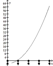 <strong>Graph the function f(x) over the given interval. Partition the interval into 4 subintervals of equal length. Then add to your sketch the rectangles associated with the Riemann sum   , using the indicated point in the kth subinterval for   .  -f(x) =   - 3, [0, 8], right-hand endpoint  </strong> A)   B)   C)   D)   <div style=padding-top: 35px> 
