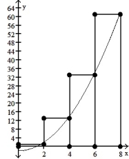<strong>Graph the function f(x) over the given interval. Partition the interval into 4 subintervals of equal length. Then add to your sketch the rectangles associated with the Riemann sum   , using the indicated point in the kth subinterval for   .  -f(x) =   - 3, [0, 8], right-hand endpoint  </strong> A)   B)   C)   D)   <div style=padding-top: 35px> 