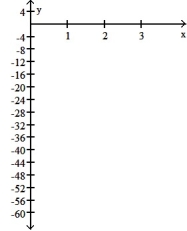 <strong>Graph the function f(x) over the given interval. Partition the interval into 4 subintervals of equal length. Then add to your sketch the rectangles associated with the Riemann sum   , using the indicated point in the kth subinterval for   .  -f(x) = -4   , [0, 4], midpoint  </strong> A)   B)   C)   D)   <div style=padding-top: 35px> 