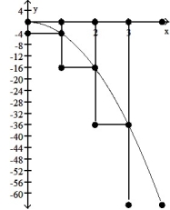 <strong>Graph the function f(x) over the given interval. Partition the interval into 4 subintervals of equal length. Then add to your sketch the rectangles associated with the Riemann sum   , using the indicated point in the kth subinterval for   .  -f(x) = -4   , [0, 4], midpoint  </strong> A)   B)   C)   D)   <div style=padding-top: 35px> 