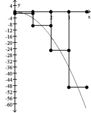 <strong>Graph the function f(x) over the given interval. Partition the interval into 4 subintervals of equal length. Then add to your sketch the rectangles associated with the Riemann sum   , using the indicated point in the kth subinterval for   .  -f(x) = -4   , [0, 4], left-hand endpoint  </strong> A)   B)   C)   D)   <div style=padding-top: 35px> 