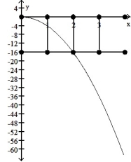 <strong>Graph the function f(x) over the given interval. Partition the interval into 4 subintervals of equal length. Then add to your sketch the rectangles associated with the Riemann sum   , using the indicated point in the kth subinterval for   .  -f(x) = -4   , [0, 4], left-hand endpoint  </strong> A)   B)   C)   D)   <div style=padding-top: 35px> 
