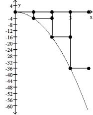 <strong>Graph the function f(x) over the given interval. Partition the interval into 4 subintervals of equal length. Then add to your sketch the rectangles associated with the Riemann sum   , using the indicated point in the kth subinterval for   .  -f(x) = -4   , [0, 4], left-hand endpoint  </strong> A)   B)   C)   D)   <div style=padding-top: 35px> 