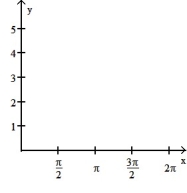  <strong>Graph the function f(x) over the given interval. Partition the interval into 4 subintervals of equal length. Then add to your sketch the rectangles associated with the Riemann sum   , using the indicated point in the kth subinterval for   .  -f(x) = cos x + 2, [0, 2  \pi ], left-hand endpoint  </strong> A)   B)   C)   D)   <div style=padding-top: 35px>  