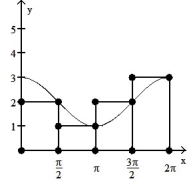  <strong>Graph the function f(x) over the given interval. Partition the interval into 4 subintervals of equal length. Then add to your sketch the rectangles associated with the Riemann sum   , using the indicated point in the kth subinterval for   .  -f(x) = cos x + 2, [0, 2  \pi ], left-hand endpoint  </strong> A)   B)   C)   D)   <div style=padding-top: 35px>  