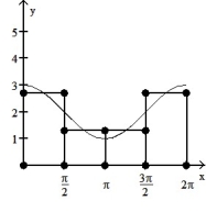  <strong>Graph the function f(x) over the given interval. Partition the interval into 4 subintervals of equal length. Then add to your sketch the rectangles associated with the Riemann sum   , using the indicated point in the kth subinterval for   .  -f(x) = cos x + 2, [0, 2  \pi ], left-hand endpoint  </strong> A)   B)   C)   D)   <div style=padding-top: 35px>  