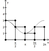  <strong>Graph the function f(x) over the given interval. Partition the interval into 4 subintervals of equal length. Then add to your sketch the rectangles associated with the Riemann sum   , using the indicated point in the kth subinterval for   .  -f(x) = cos x + 2, [0, 2  \pi ], left-hand endpoint  </strong> A)   B)   C)   D)   <div style=padding-top: 35px>  