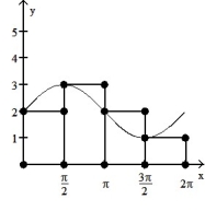  <strong>Graph the function f(x) over the given interval. Partition the interval into 4 subintervals of equal length. Then add to your sketch the rectangles associated with the Riemann sum   , using the indicated point in the kth subinterval for   .  -f(x) = cos x + 2, [0, 2  \pi ], left-hand endpoint  </strong> A)   B)   C)   D)   <div style=padding-top: 35px>  