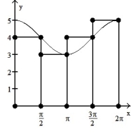  <strong>Graph the function f(x) over the given interval. Partition the interval into 4 subintervals of equal length. Then add to your sketch the rectangles associated with the Riemann sum   , using the indicated point in the kth subinterval for   .  -f(x) = cos x + 4, [0, 2  \pi ], right-hand endpoint  </strong> A)   B)   C)   D)   <div style=padding-top: 35px>  
