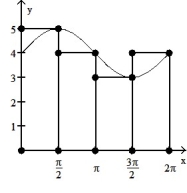  <strong>Graph the function f(x) over the given interval. Partition the interval into 4 subintervals of equal length. Then add to your sketch the rectangles associated with the Riemann sum   , using the indicated point in the kth subinterval for   .  -f(x) = cos x + 4, [0, 2  \pi ], right-hand endpoint  </strong> A)   B)   C)   D)   <div style=padding-top: 35px>  