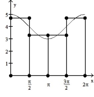  <strong>Graph the function f(x) over the given interval. Partition the interval into 4 subintervals of equal length. Then add to your sketch the rectangles associated with the Riemann sum   , using the indicated point in the kth subinterval for   .  -f(x) = cos x + 4, [0, 2  \pi ], right-hand endpoint  </strong> A)   B)   C)   D)   <div style=padding-top: 35px>  