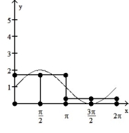  <strong>Graph the function f(x) over the given interval. Partition the interval into 4 subintervals of equal length. Then add to your sketch the rectangles associated with the Riemann sum   , using the indicated point in the kth subinterval for   .  -f(x) = cos x + 1, [0, 2  \pi ], midpoint  </strong> A)   B)   C)   D)   <div style=padding-top: 35px>  