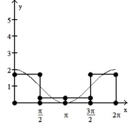  <strong>Graph the function f(x) over the given interval. Partition the interval into 4 subintervals of equal length. Then add to your sketch the rectangles associated with the Riemann sum   , using the indicated point in the kth subinterval for   .  -f(x) = cos x + 1, [0, 2  \pi ], midpoint  </strong> A)   B)   C)   D)   <div style=padding-top: 35px>  