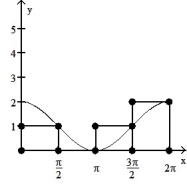  <strong>Graph the function f(x) over the given interval. Partition the interval into 4 subintervals of equal length. Then add to your sketch the rectangles associated with the Riemann sum   , using the indicated point in the kth subinterval for   .  -f(x) = cos x + 1, [0, 2  \pi ], midpoint  </strong> A)   B)   C)   D)   <div style=padding-top: 35px>  