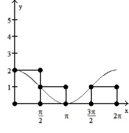  <strong>Graph the function f(x) over the given interval. Partition the interval into 4 subintervals of equal length. Then add to your sketch the rectangles associated with the Riemann sum   , using the indicated point in the kth subinterval for   .  -f(x) = cos x + 1, [0, 2  \pi ], midpoint  </strong> A)   B)   C)   D)   <div style=padding-top: 35px>  