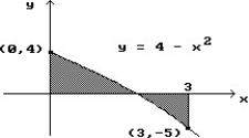 <strong>Find the area of the shaded region. - </strong> A) 5/3 B) 23/3 C) 3 D) 5