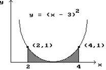 <strong>Find the area of the shaded region. - </strong> A) 5/3 B) 2/3 C) 1/3 D) 4/3