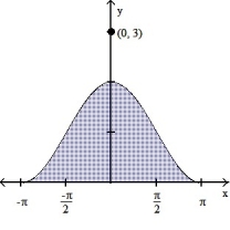 <strong>Find the area of the shaded region. - </strong> A) 2 B) \pi C) 2 \pi D) 2 + 2 \pi