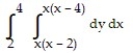 <strong>Express the area of the region bounded by the given line(s) and/or curve(s) as an iterated double integral. -The curves and </strong> A) B) C) D)