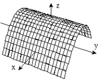 <strong>Sketch the surface z = f(x,y). -f(x, y) = </strong> A) B) C) D)
