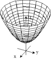 <strong>Sketch the surface z = f(x,y). -f(x, y) = 4 + 4 + 2</strong> A) B) C) D)