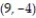 Compute the gradient of the function at the given point. -