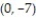 Solve the problem. -Find the derivative of the function at the point in the direction in which the function decreases most rapidly.