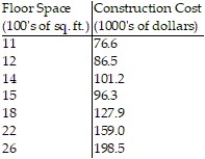 Solve the problem.  -The table below summarizes the construction cost of a set of homes (excluding the lot cost) along with the square footage of the home's floor space. Find a linear equation that relates the construction cost in thousands of dollars to the floor space in hundreds of square feet by finding the least squares line for the data.   