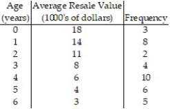 Solve the problem.  -Amarillo Motors manufactures an economy car called the Citrus, which is notorious for its inability to hold a respectable resale value. The average resale value of a set of 1998 Amarillo Citrus's is summarized in the table below along with the age of the car at the time of resale and the number of cars included in the average. Fit a line of the form ln(V) = m.a + b to the data, where V is the resale value in thousands of dollars and a is the age of the car in years.  