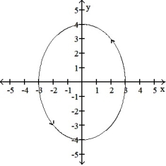 <strong>Graph the curve described by the function, indicating the positive orientation. -r(t) = , for 0 \le t \le 2 \pi </strong> A) B) C) D)