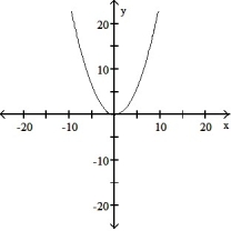 Choose the equation that matches the graph. - 