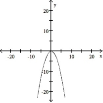 Choose the equation that matches the graph. - 