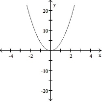 Choose the equation that matches the graph. - 