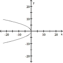 Choose the equation that matches the graph. - 