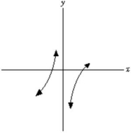 The derivative of function shown below is negative on the interval shown.