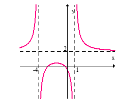 Name the vertical and horizontal asymptotes of the given graph.  